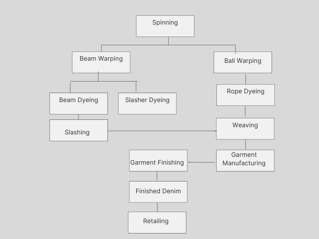 sustainable denim production process